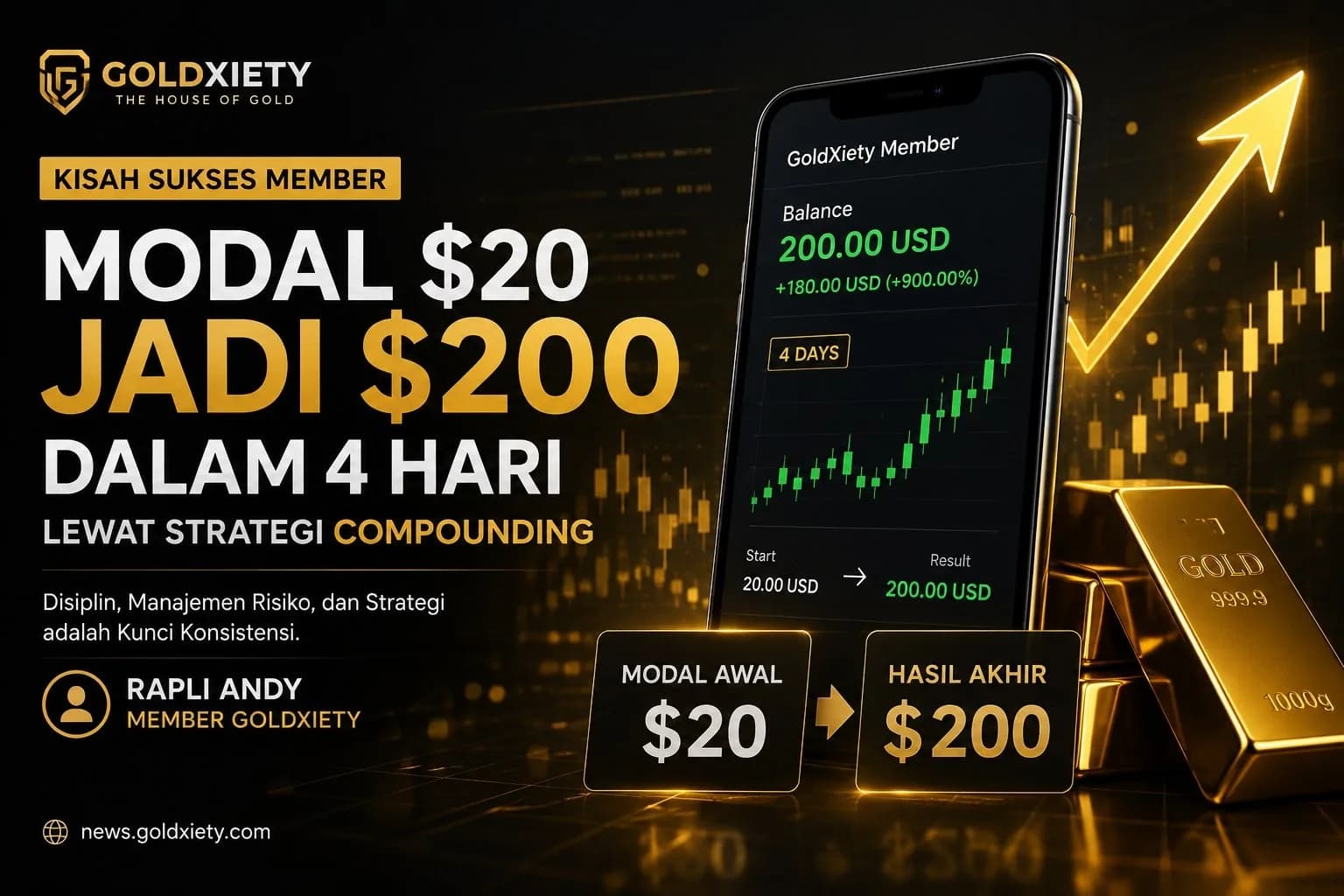 Trader GoldXiety Ubah Modal US$20 Menjadi US$200 dalam Empat Hari Lewat Strategi Compounding